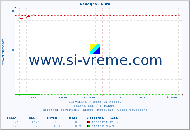 POVPREČJE :: Radoljna - Ruta :: temperatura | pretok | višina :: zadnji dan / 5 minut.