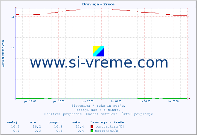 POVPREČJE :: Dravinja - Zreče :: temperatura | pretok | višina :: zadnji dan / 5 minut.