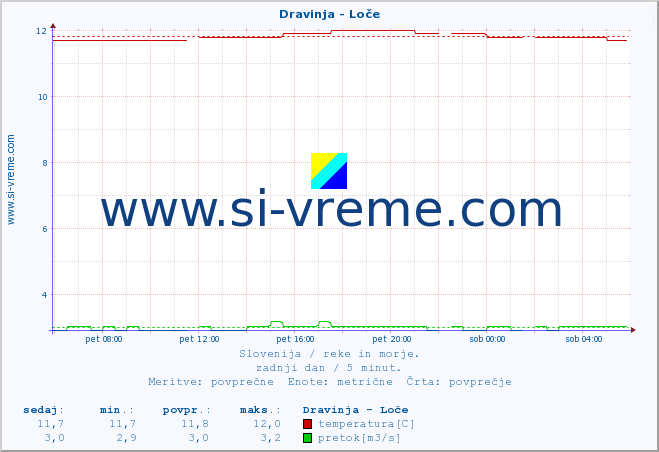 POVPREČJE :: Dravinja - Loče :: temperatura | pretok | višina :: zadnji dan / 5 minut.