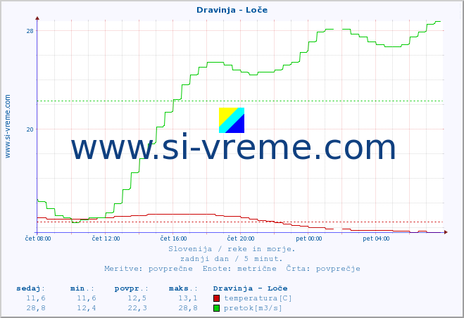 POVPREČJE :: Dravinja - Loče :: temperatura | pretok | višina :: zadnji dan / 5 minut.