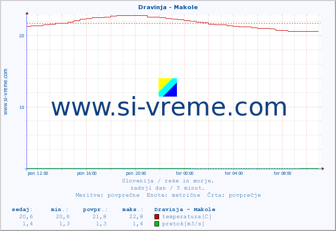 POVPREČJE :: Dravinja - Makole :: temperatura | pretok | višina :: zadnji dan / 5 minut.