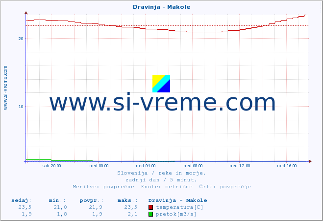 POVPREČJE :: Dravinja - Makole :: temperatura | pretok | višina :: zadnji dan / 5 minut.