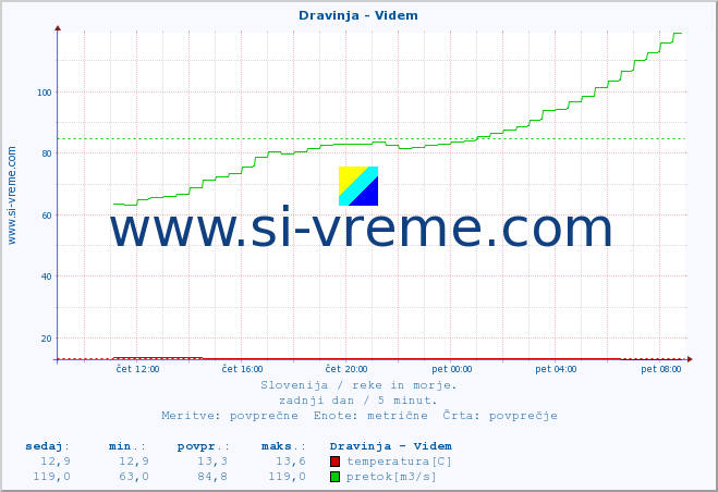 POVPREČJE :: Dravinja - Videm :: temperatura | pretok | višina :: zadnji dan / 5 minut.