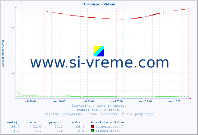 POVPREČJE :: Dravinja - Videm :: temperatura | pretok | višina :: zadnji dan / 5 minut.