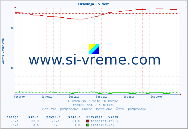 POVPREČJE :: Dravinja - Videm :: temperatura | pretok | višina :: zadnji dan / 5 minut.