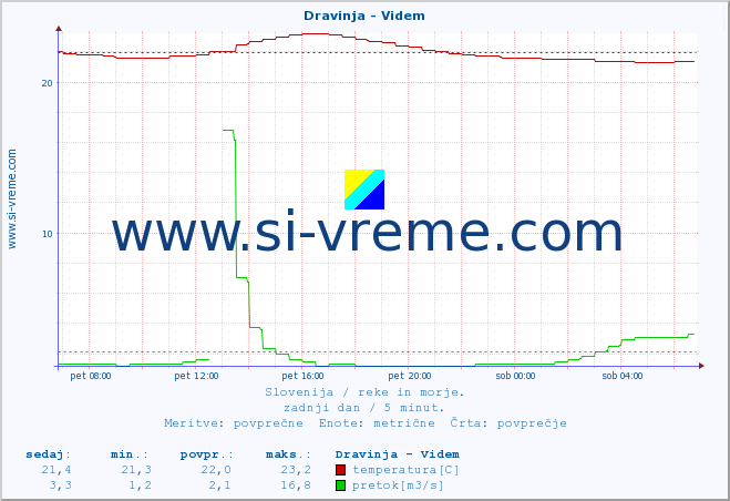 POVPREČJE :: Dravinja - Videm :: temperatura | pretok | višina :: zadnji dan / 5 minut.