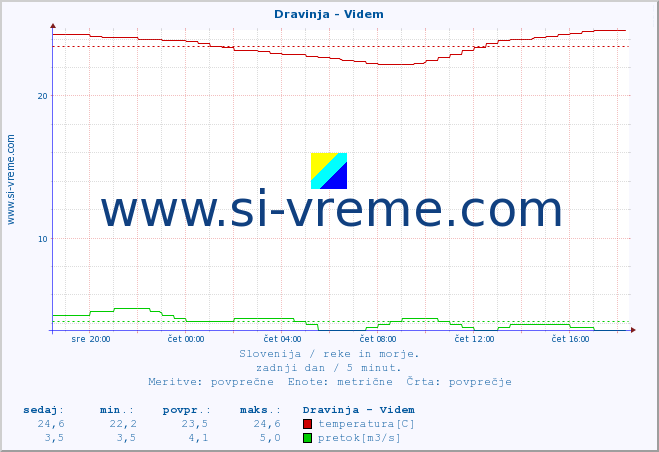 POVPREČJE :: Dravinja - Videm :: temperatura | pretok | višina :: zadnji dan / 5 minut.