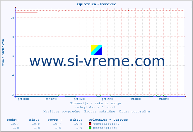 POVPREČJE :: Oplotnica - Perovec :: temperatura | pretok | višina :: zadnji dan / 5 minut.