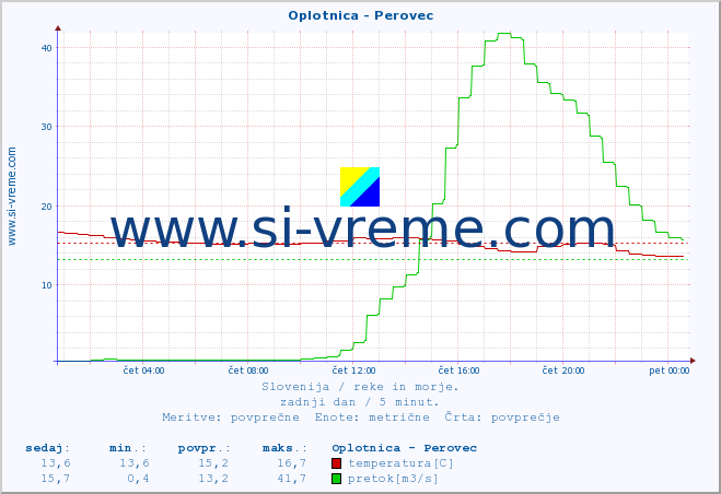 POVPREČJE :: Oplotnica - Perovec :: temperatura | pretok | višina :: zadnji dan / 5 minut.