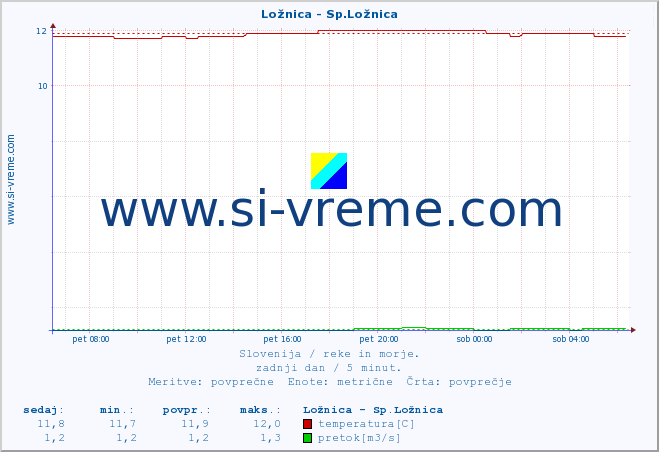 POVPREČJE :: Ložnica - Sp.Ložnica :: temperatura | pretok | višina :: zadnji dan / 5 minut.