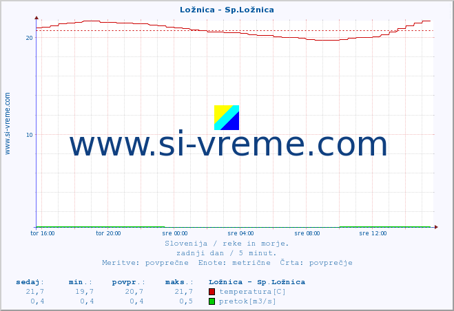 POVPREČJE :: Ložnica - Sp.Ložnica :: temperatura | pretok | višina :: zadnji dan / 5 minut.