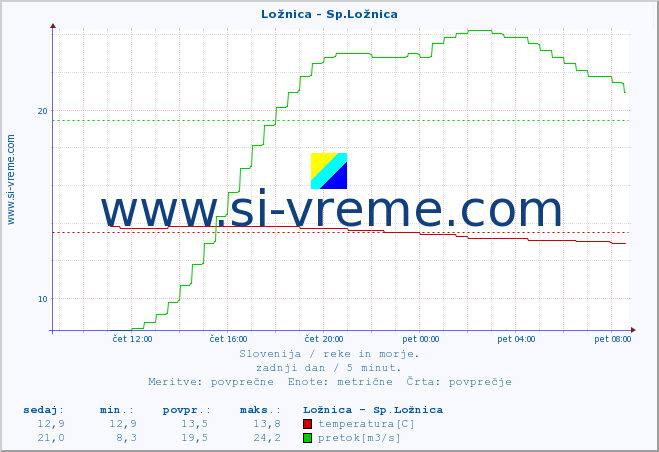 POVPREČJE :: Ložnica - Sp.Ložnica :: temperatura | pretok | višina :: zadnji dan / 5 minut.