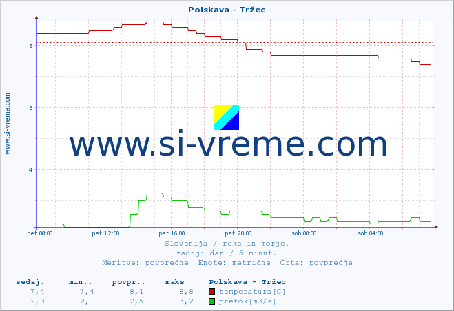 POVPREČJE :: Polskava - Tržec :: temperatura | pretok | višina :: zadnji dan / 5 minut.