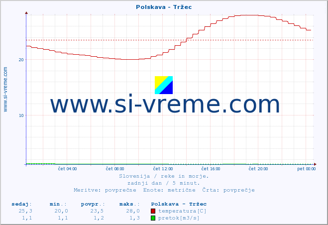 POVPREČJE :: Polskava - Tržec :: temperatura | pretok | višina :: zadnji dan / 5 minut.