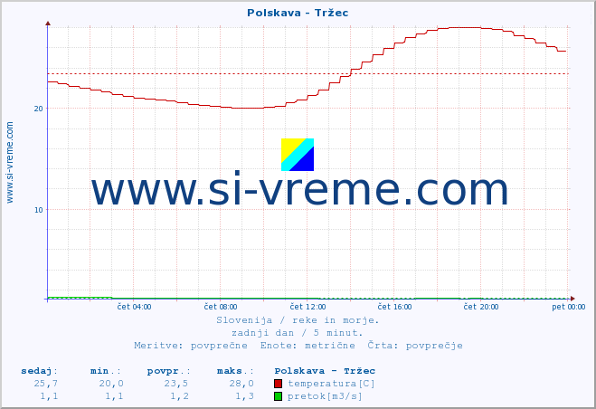 POVPREČJE :: Polskava - Tržec :: temperatura | pretok | višina :: zadnji dan / 5 minut.