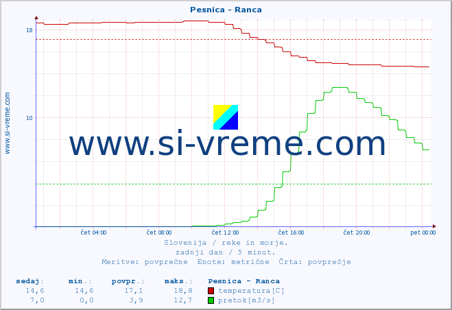 POVPREČJE :: Pesnica - Ranca :: temperatura | pretok | višina :: zadnji dan / 5 minut.