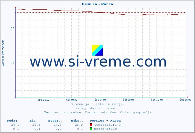 POVPREČJE :: Pesnica - Ranca :: temperatura | pretok | višina :: zadnji dan / 5 minut.