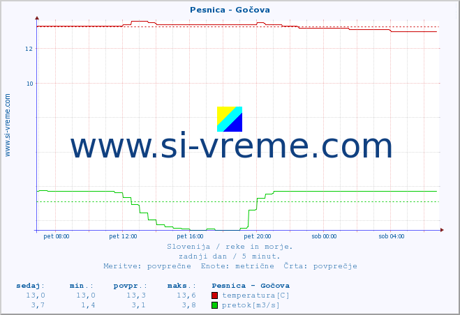 POVPREČJE :: Pesnica - Gočova :: temperatura | pretok | višina :: zadnji dan / 5 minut.