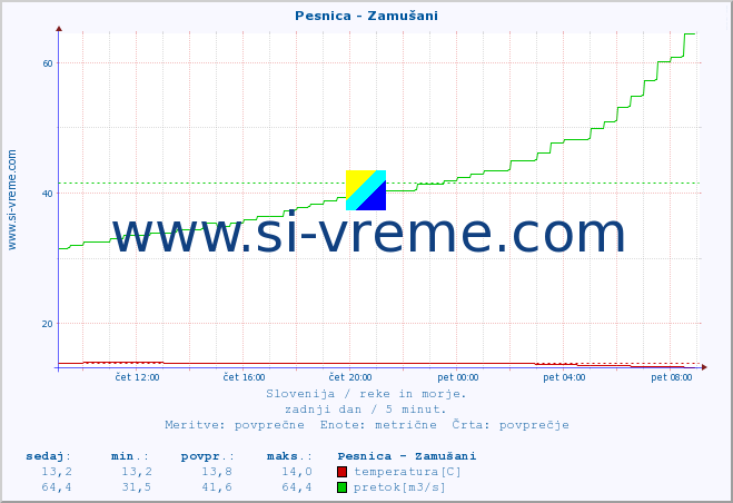 POVPREČJE :: Pesnica - Zamušani :: temperatura | pretok | višina :: zadnji dan / 5 minut.