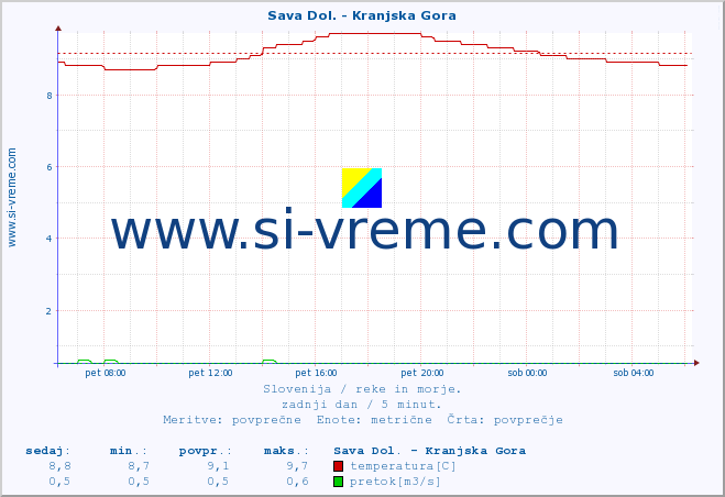 POVPREČJE :: Sava Dol. - Kranjska Gora :: temperatura | pretok | višina :: zadnji dan / 5 minut.