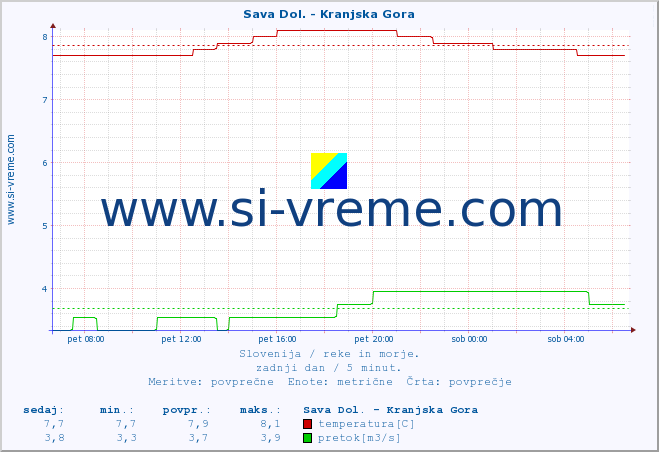 POVPREČJE :: Sava Dol. - Kranjska Gora :: temperatura | pretok | višina :: zadnji dan / 5 minut.