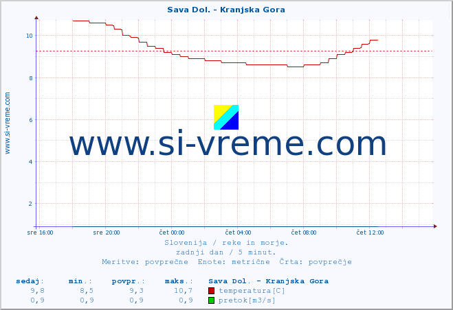 POVPREČJE :: Sava Dol. - Kranjska Gora :: temperatura | pretok | višina :: zadnji dan / 5 minut.