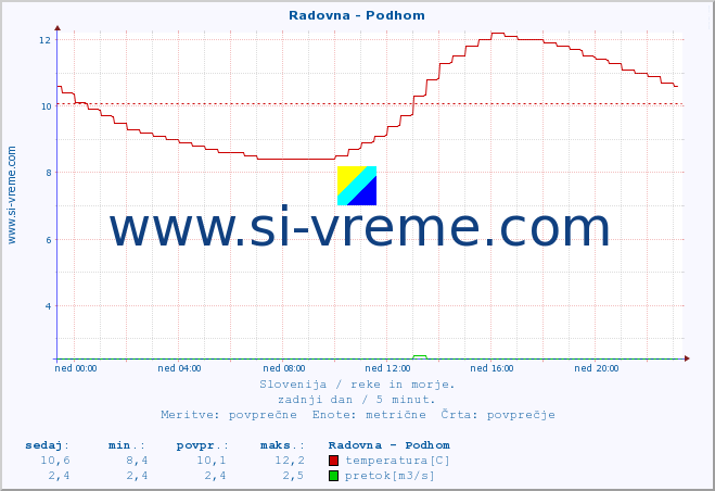 POVPREČJE :: Radovna - Podhom :: temperatura | pretok | višina :: zadnji dan / 5 minut.