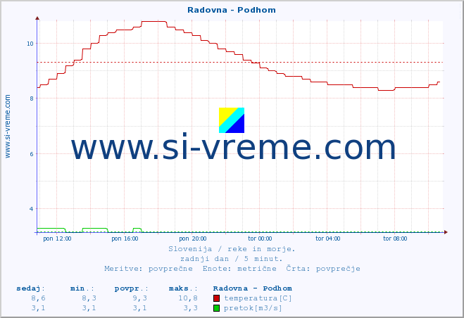 POVPREČJE :: Radovna - Podhom :: temperatura | pretok | višina :: zadnji dan / 5 minut.