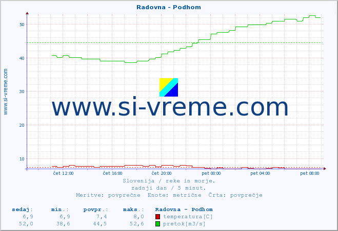 POVPREČJE :: Radovna - Podhom :: temperatura | pretok | višina :: zadnji dan / 5 minut.