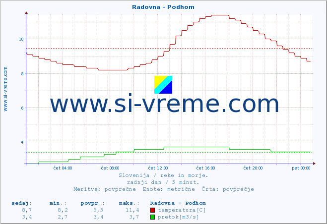 POVPREČJE :: Radovna - Podhom :: temperatura | pretok | višina :: zadnji dan / 5 minut.