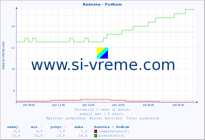 POVPREČJE :: Radovna - Podhom :: temperatura | pretok | višina :: zadnji dan / 5 minut.