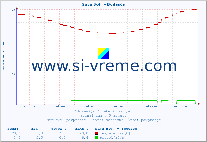 POVPREČJE :: Sava Boh. - Bodešče :: temperatura | pretok | višina :: zadnji dan / 5 minut.