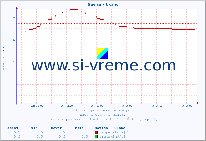 POVPREČJE :: Savica - Ukanc :: temperatura | pretok | višina :: zadnji dan / 5 minut.