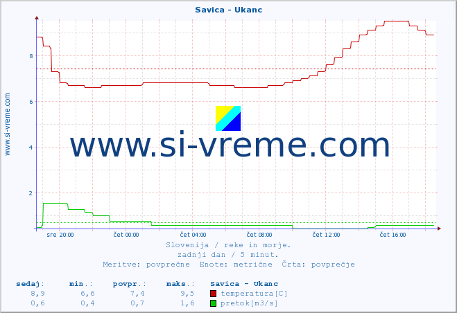 POVPREČJE :: Savica - Ukanc :: temperatura | pretok | višina :: zadnji dan / 5 minut.