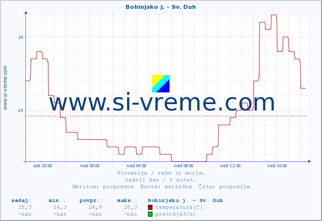 POVPREČJE :: Bohinjsko j. - Sv. Duh :: temperatura | pretok | višina :: zadnji dan / 5 minut.