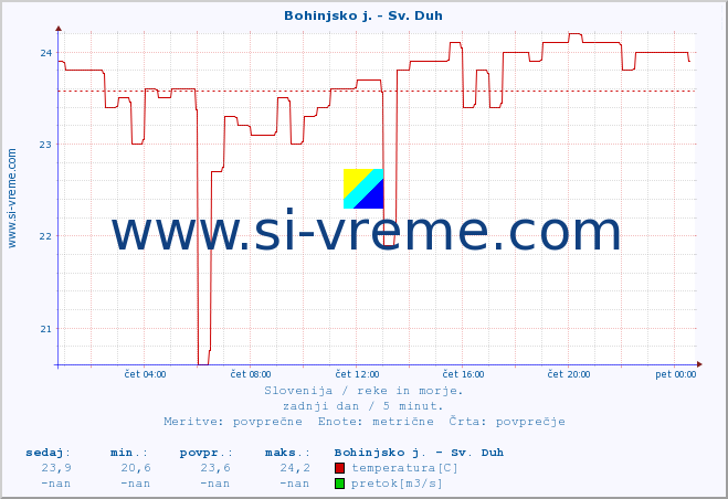 POVPREČJE :: Bohinjsko j. - Sv. Duh :: temperatura | pretok | višina :: zadnji dan / 5 minut.