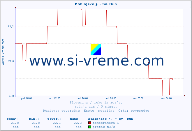 POVPREČJE :: Bohinjsko j. - Sv. Duh :: temperatura | pretok | višina :: zadnji dan / 5 minut.