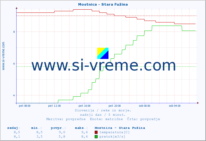 POVPREČJE :: Mostnica - Stara Fužina :: temperatura | pretok | višina :: zadnji dan / 5 minut.