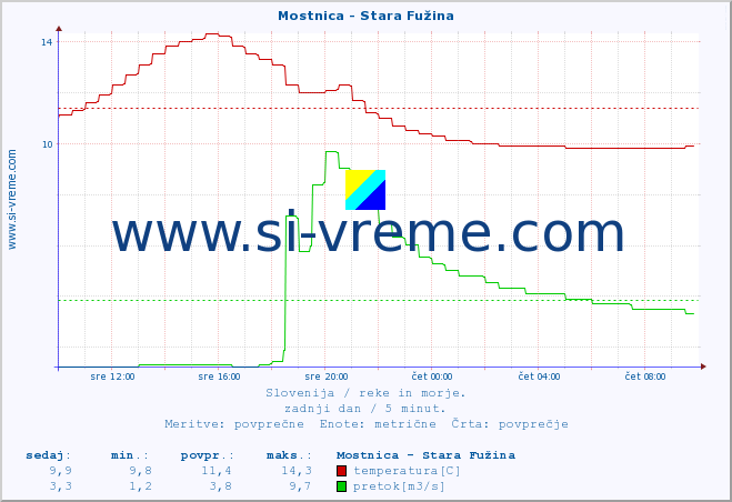 POVPREČJE :: Mostnica - Stara Fužina :: temperatura | pretok | višina :: zadnji dan / 5 minut.