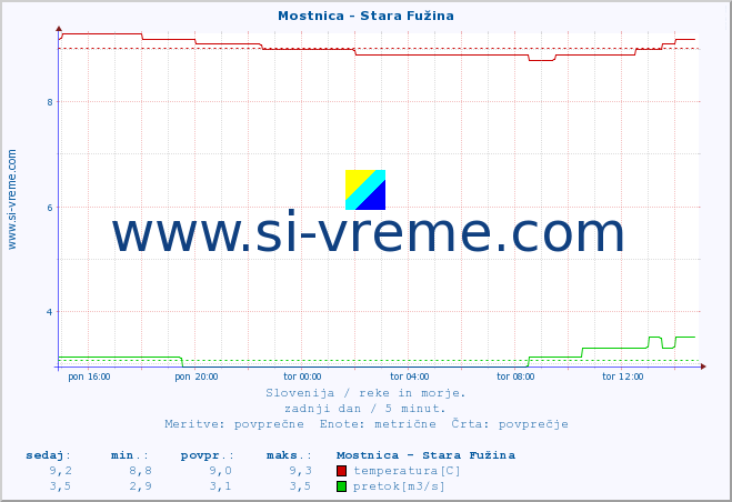 POVPREČJE :: Mostnica - Stara Fužina :: temperatura | pretok | višina :: zadnji dan / 5 minut.