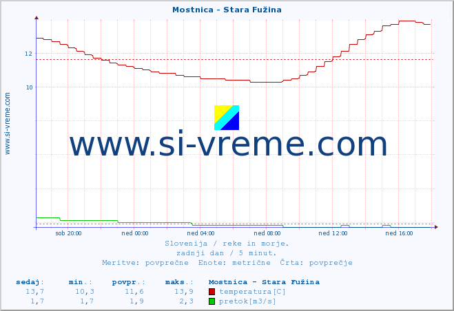 POVPREČJE :: Mostnica - Stara Fužina :: temperatura | pretok | višina :: zadnji dan / 5 minut.