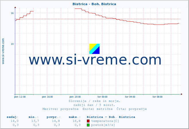 POVPREČJE :: Bistrica - Boh. Bistrica :: temperatura | pretok | višina :: zadnji dan / 5 minut.