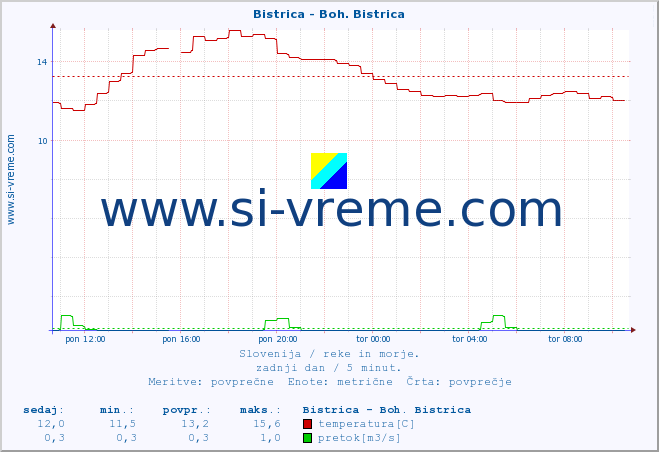 POVPREČJE :: Bistrica - Boh. Bistrica :: temperatura | pretok | višina :: zadnji dan / 5 minut.