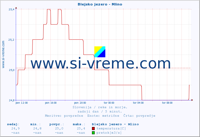 POVPREČJE :: Blejsko jezero - Mlino :: temperatura | pretok | višina :: zadnji dan / 5 minut.