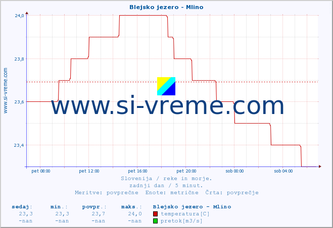 POVPREČJE :: Blejsko jezero - Mlino :: temperatura | pretok | višina :: zadnji dan / 5 minut.