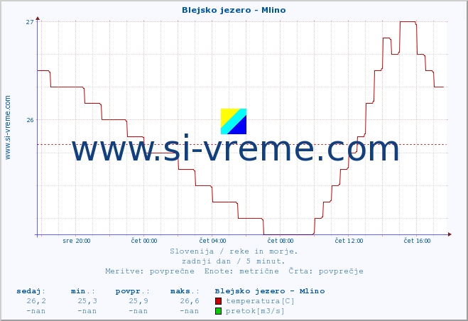 POVPREČJE :: Blejsko jezero - Mlino :: temperatura | pretok | višina :: zadnji dan / 5 minut.