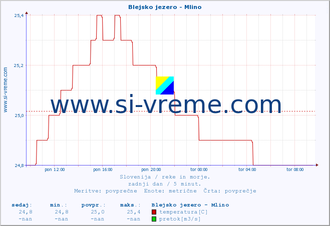 POVPREČJE :: Blejsko jezero - Mlino :: temperatura | pretok | višina :: zadnji dan / 5 minut.