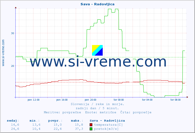 POVPREČJE :: Sava - Radovljica :: temperatura | pretok | višina :: zadnji dan / 5 minut.