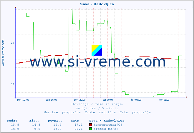 POVPREČJE :: Sava - Radovljica :: temperatura | pretok | višina :: zadnji dan / 5 minut.