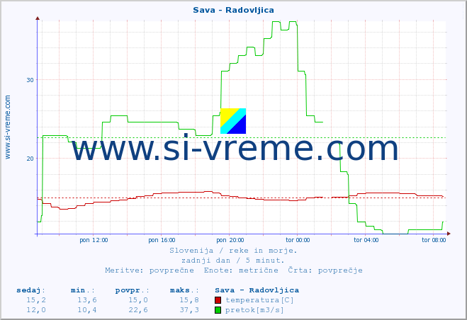 POVPREČJE :: Sava - Radovljica :: temperatura | pretok | višina :: zadnji dan / 5 minut.